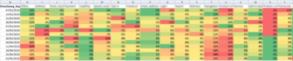Example of customer survey comment heatmap using Excel conditional formatting