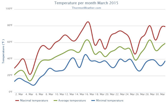 Thornton, Colorado March 2015 Temperature Summary. (ThorntonWeather.com)