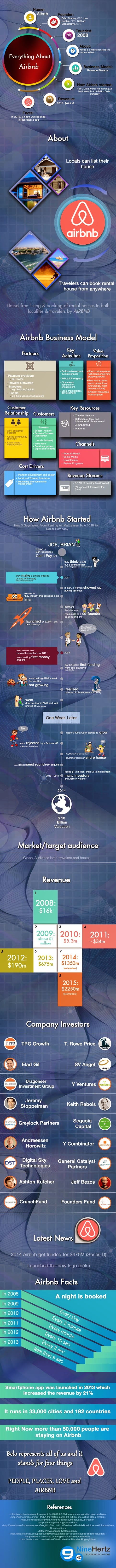 Everything About Airbnb.com - An Infographic Image of Everything About Airbnb.com - An Infographic