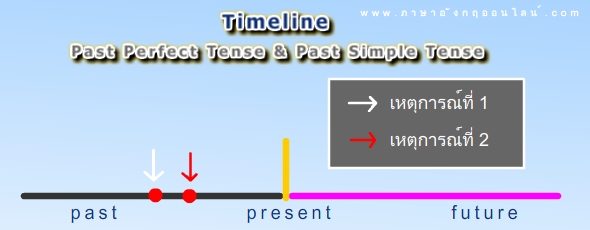 timeline past perfect tense timeline past perfect tense