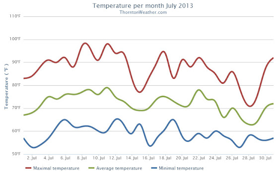 Thornton, Colorado July 2013 Temperatures.  