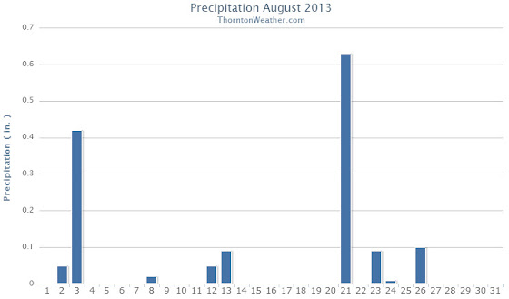 Thornton, Colorado August 2013 Precipitation.