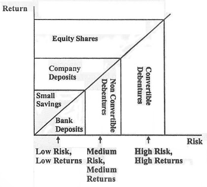 risk and return in investment