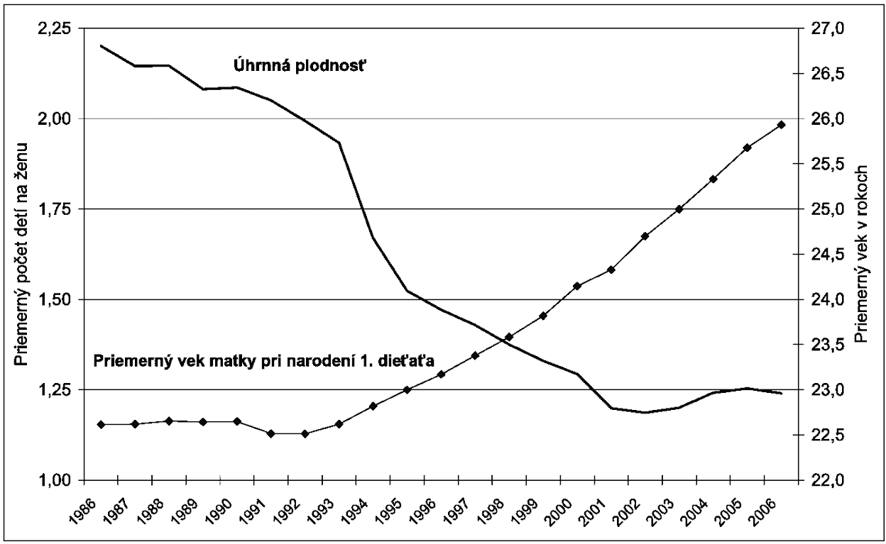 Porovnanie vývoja úhrnnej plodnosti a priemerného veku matky pri prvom pôrode, Slovensko 1986 – 2006