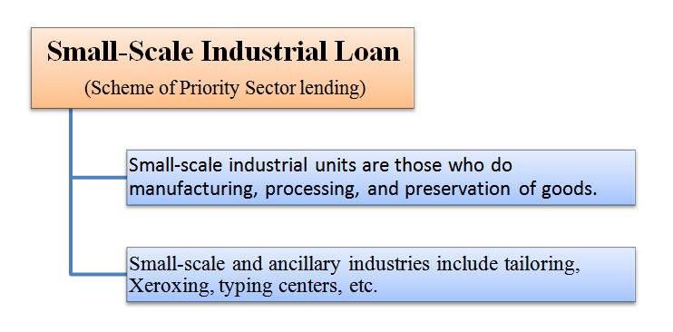 What is Priority Sector Lending ? Meaning Areas