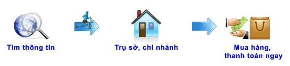 hinh thuc thanh toan truc tuyen thanh toan truc hien
