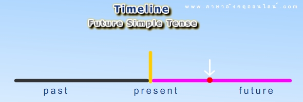 หลักการใช้ Future Simple Tense
