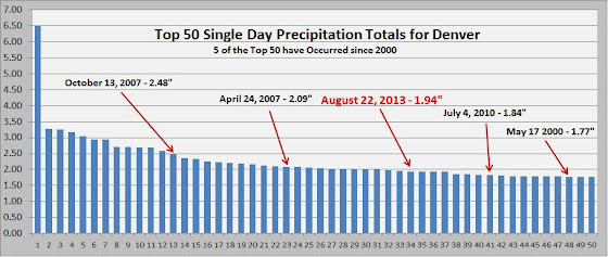 Denver's Top 50 Single Day Precipitation Totals (National Weather Service)