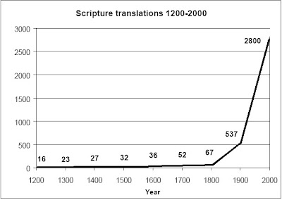 Scripture translation chart