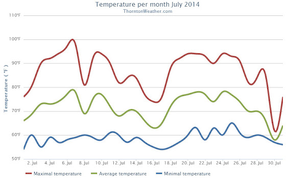 Thornton, Colorado July 2014 Temperature Summary. (ThorntonWeather.com)