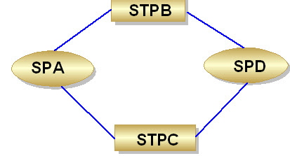 STP-SPA-STPC