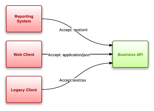 Diagram representing multiple clients of a business layer with different Accept header values.