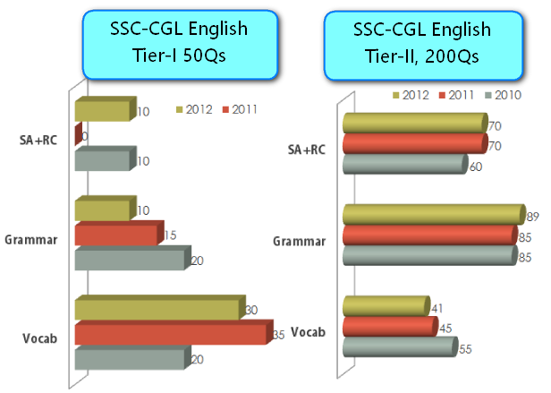 SSC CGL English Analysis