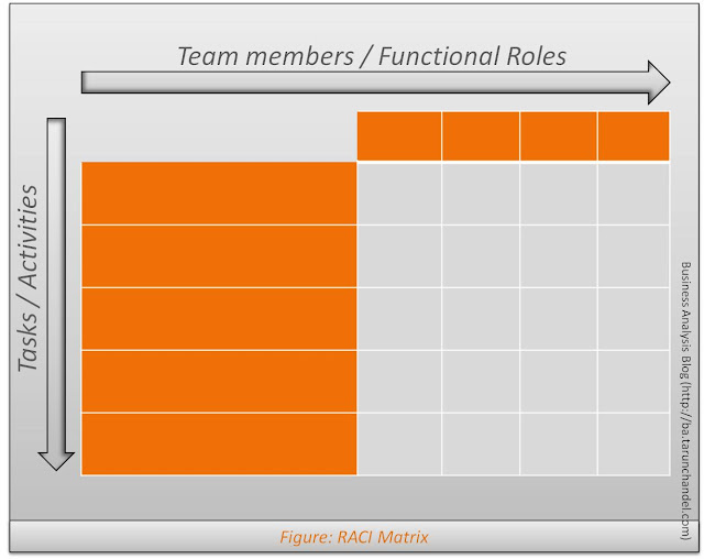 RACI Matrix, The Business Analysis Blog, Tarun Chandel
