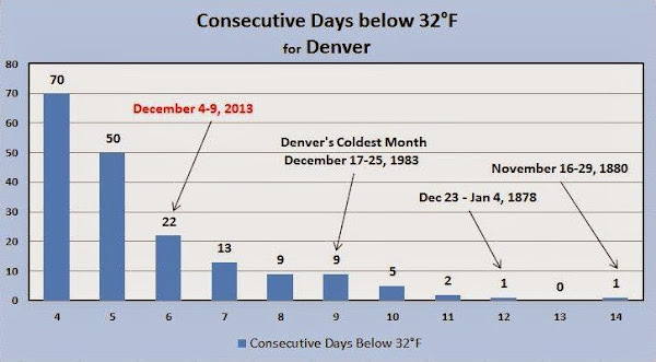 Denver, Colorado sub-freezing temperature streaks.  (National Weather Service)