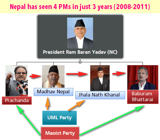 Nepal PM Change