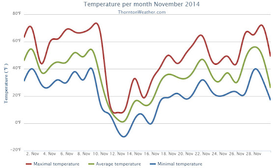 November 2014 temperature summary for Thornton, Colorado. (ThorntonWeather.com)