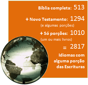 Estatísticas das Escrituras & Línguas 2013 Bíblia completa: 513 + Novo Testamento (e algumas porções): 1294 + Só porções (um ou mais livros): 1010 = 2817 Idiomas com alguma porção das Escrituras