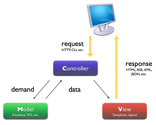 Arquitectura MVC