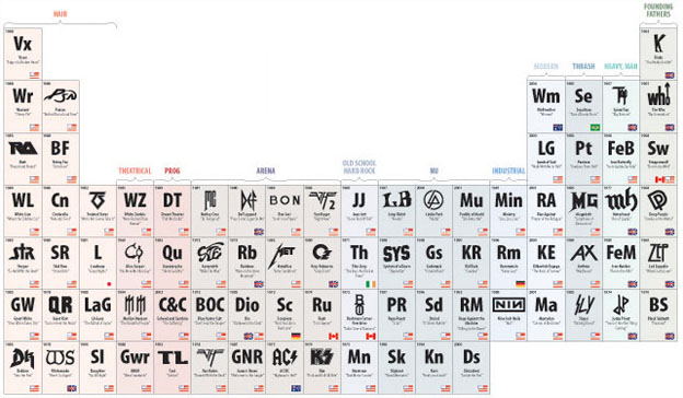Tabla Periódica de las Bandas de Heavy Metal