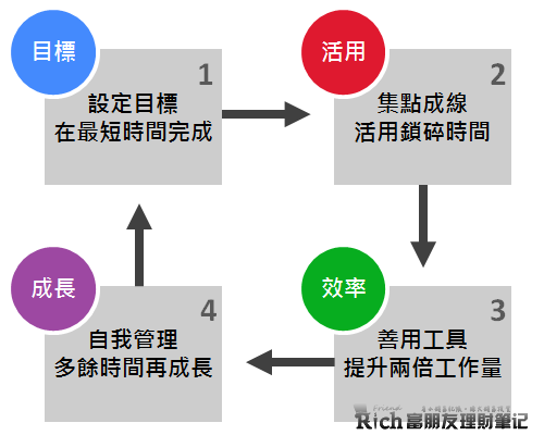 早上3小時完成一天工作