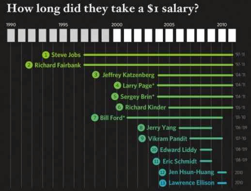 How long did the 1 Dollar Salary CEOs continue with the same package?