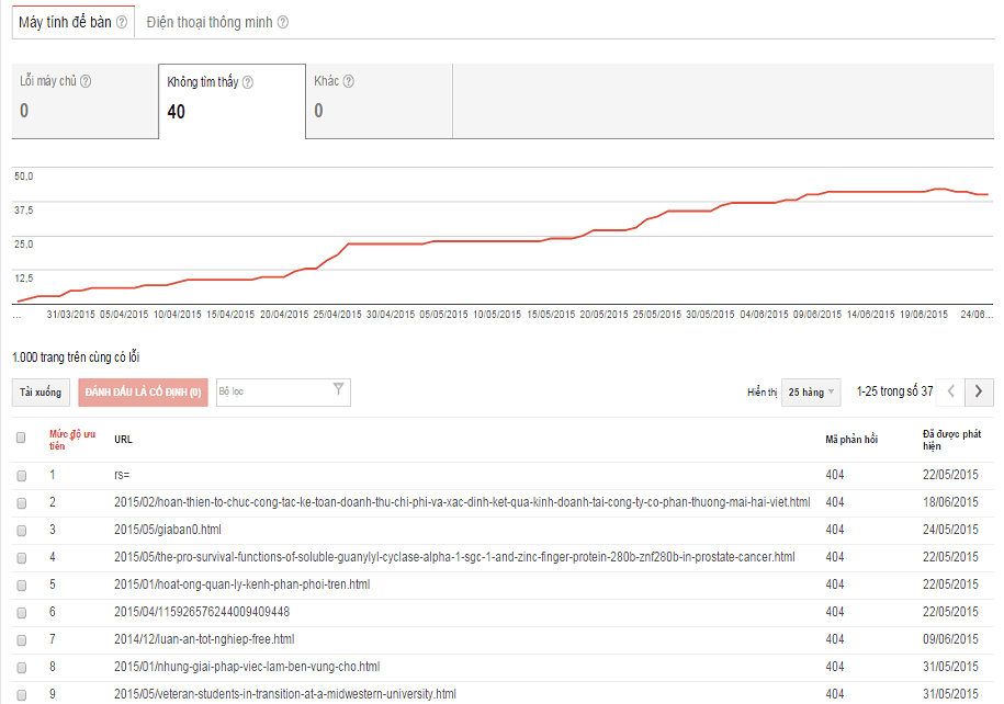 Lỗi thu thập dữ liệu google webmaster tools Lỗi thu thập dữ liệu google webmaster tools