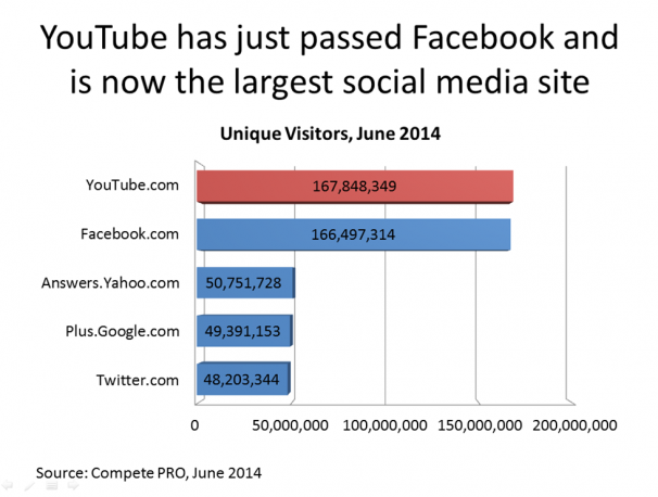 YouTube bigger than Facebook