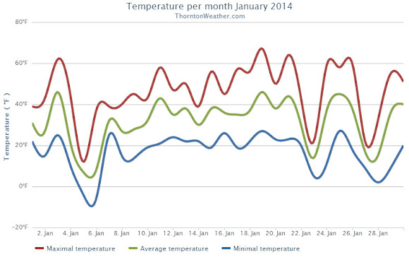 Thornton, Colorado January 2014 temperature summary.