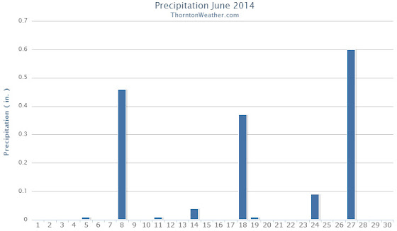 Thornton, Colorado precipitation summary for June 2014.