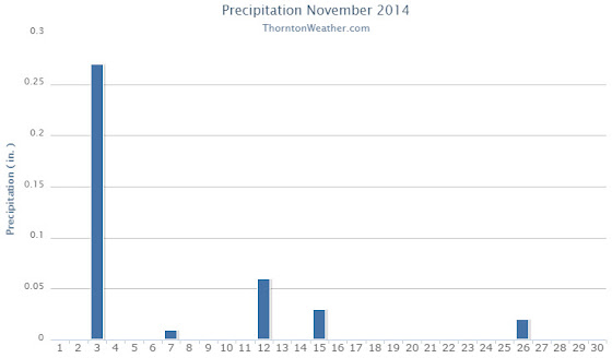 November 2014 precipitation summary for Thornton, Colorado. (ThorntonWeather.com)
