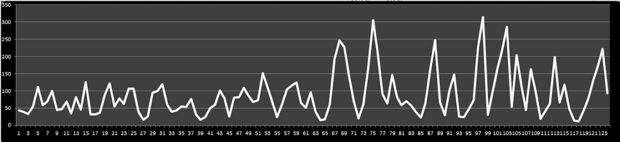 day distribution