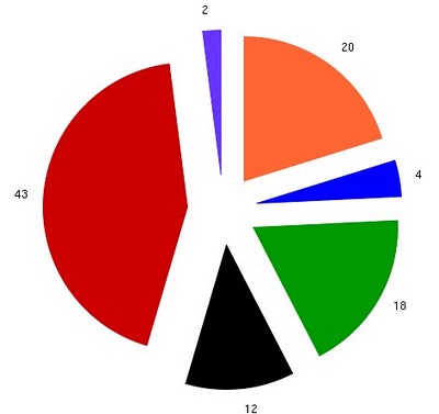pie chart showing sources of 2010 freelance income