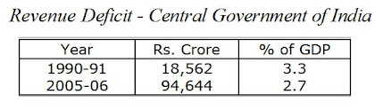 Revenue Deficit Central Government of India