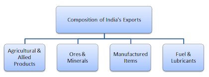 composition of india exports