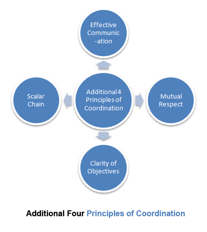 coordination principles additional four communication effective follett mary parker given management principle explained