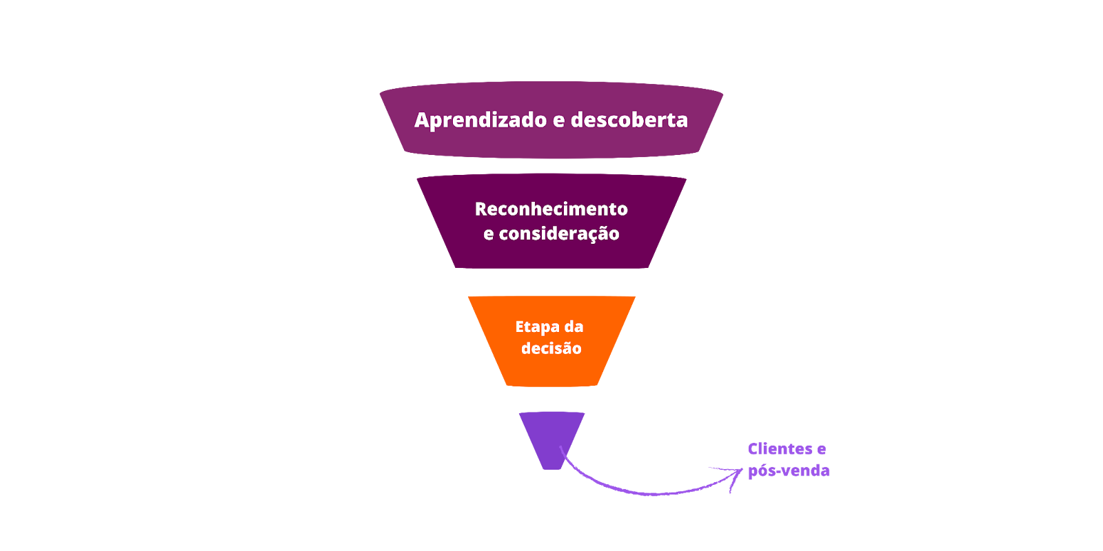 Representação do funil de vendas