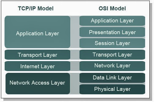 Phần 2Mô Hình OSI Và TCPIP  Series Tự Học CCNA AZ  Máy Chủ Vật Lý   Chuyên Cung Cấp Server  Phần Cứng Server Giá Tốt Nhất Thị Trường 
