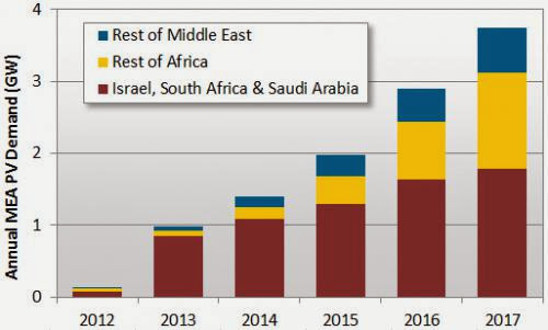 African And Middle East Solar Pv Demand To Hit 9 Gw By 2017