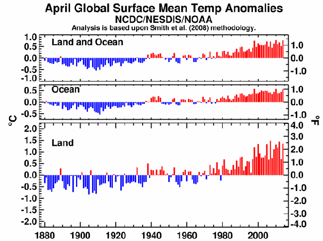 Abril de 2014: 350 meses con la temperatura media global de Planeta por encima del promedio