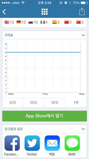 appzapp 아이폰 앱 가격표 그래프의 모습
