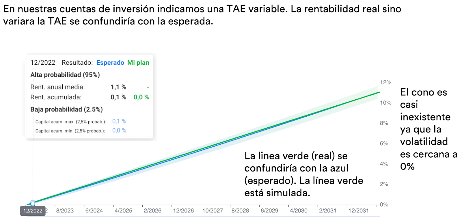 En nuestras cuentas de inversión indicamos una TAE variable. La rentabilidad real sino variara la TAE se confundiría con la esperada.