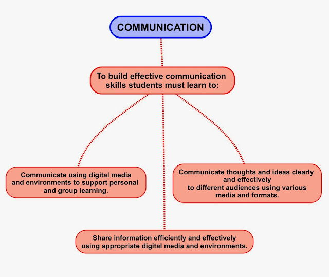TEACHING WITH iPAD IN A FLIPPED CLASSROOM: Mind map: Competency-based ...