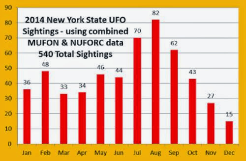 Ufo Sightings For 2014 Continue An Upward Trend
