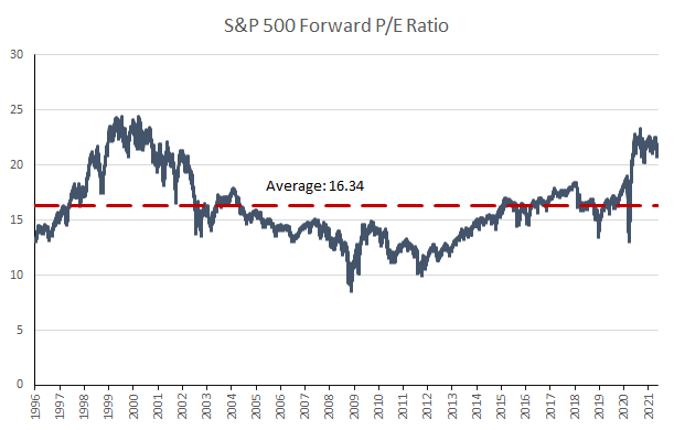   S&P 500 Forward P/E Ratio 