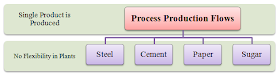 process production flows