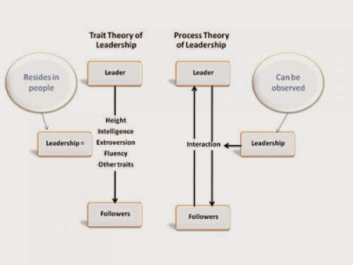 Concepts Of Leadership