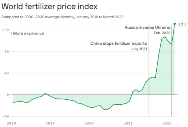 world fertilizer price index chart