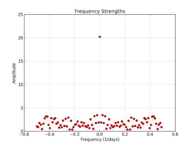 FFT Frequencies