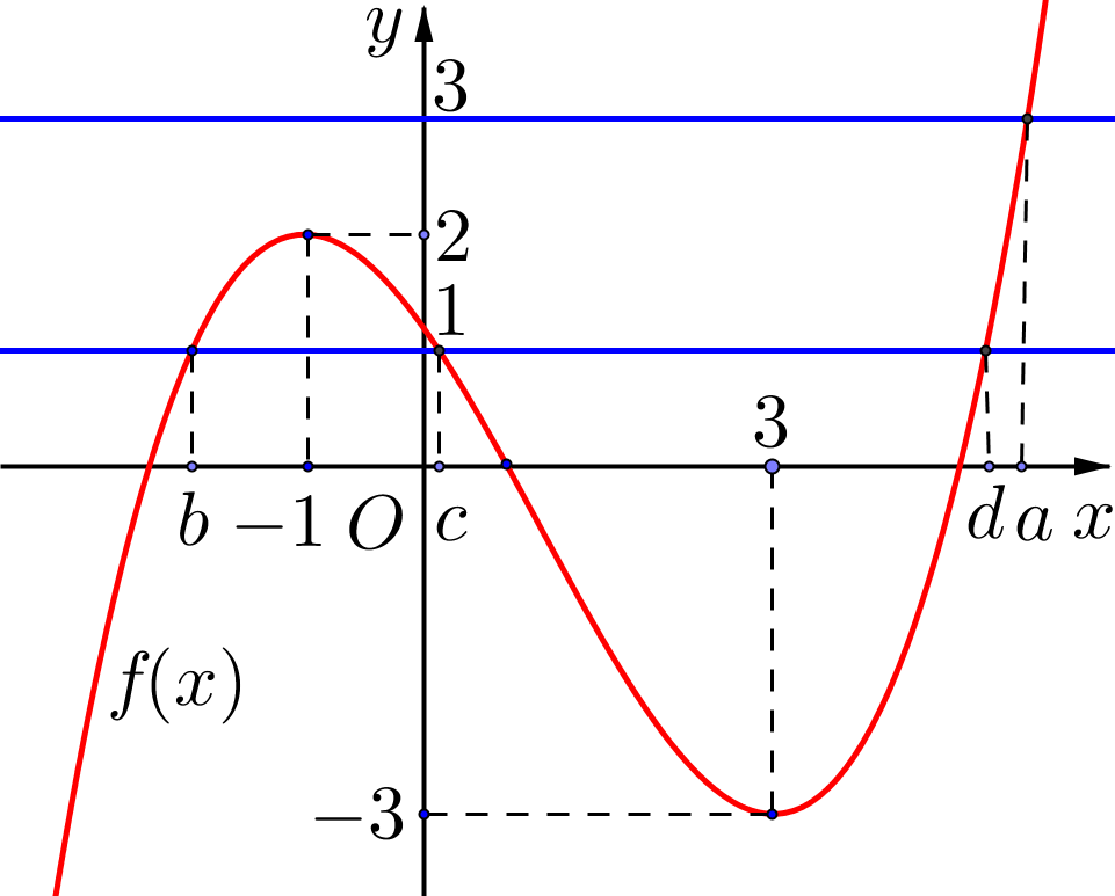 Cho hàm số (y = fleft( x right)) có đồ thị được cho như ở hình vẽ bên dưới. Hỏi phương trình (left| {fleft( {{x^3} - 3x + 1} right) - 2} right| = 1) có tất cả bao nhiêu nghiệm thực phân biệt?</p> 2